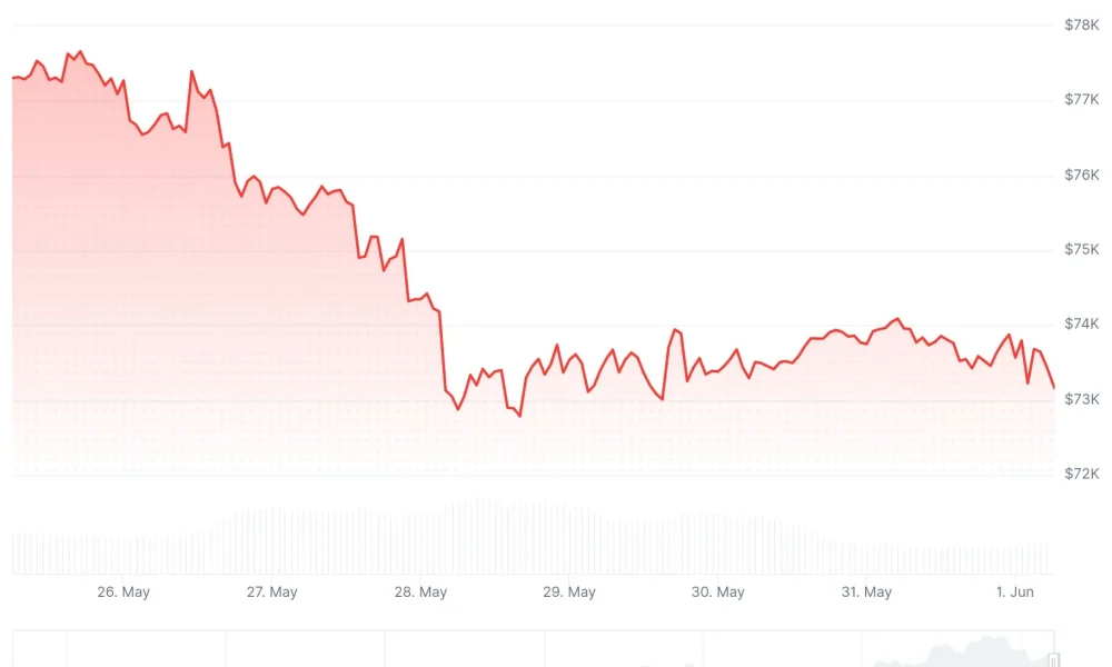 Ethereum (ETH) Price