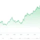 XRP ETF Inflows Hold Steady for Five Weeks as Price Tests Key Support Zone