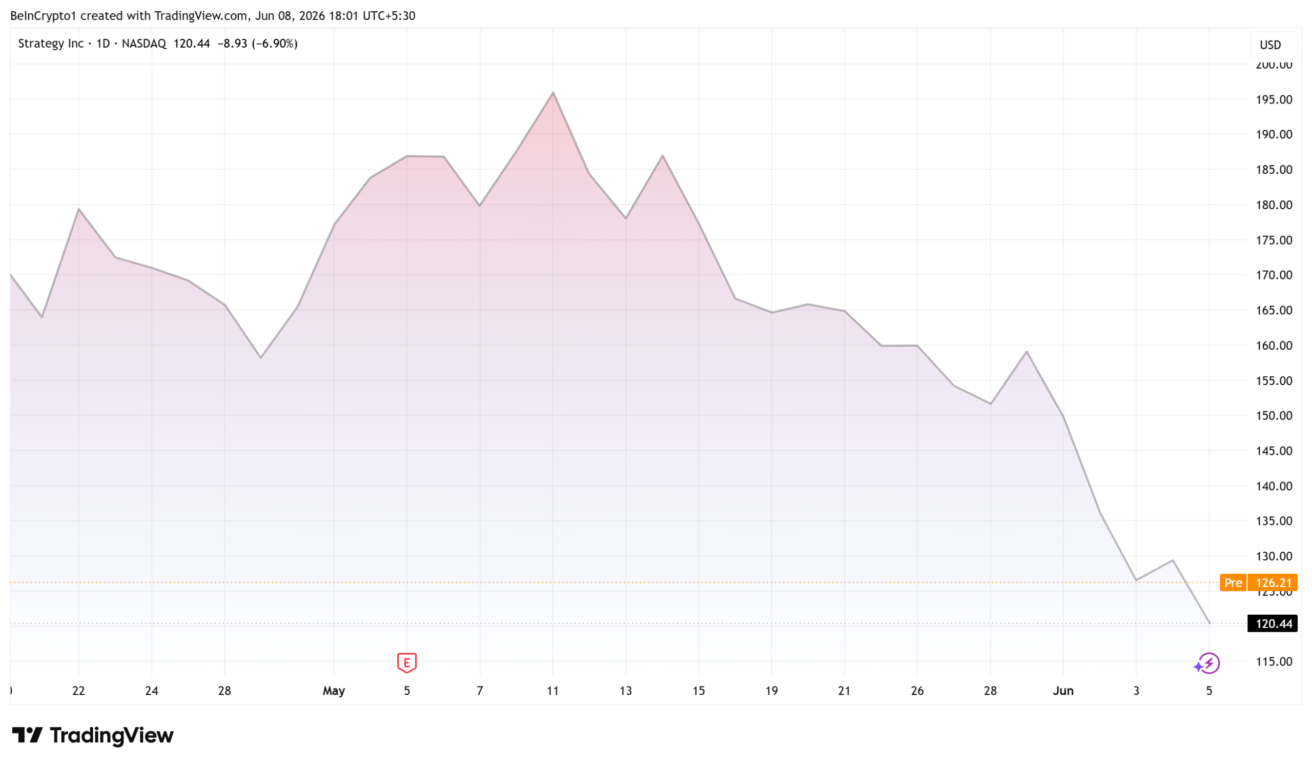 MicroStrategy Stock Performance