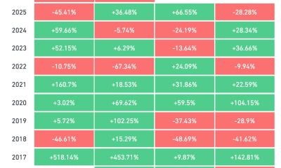 Ethereum Quarterly Performance