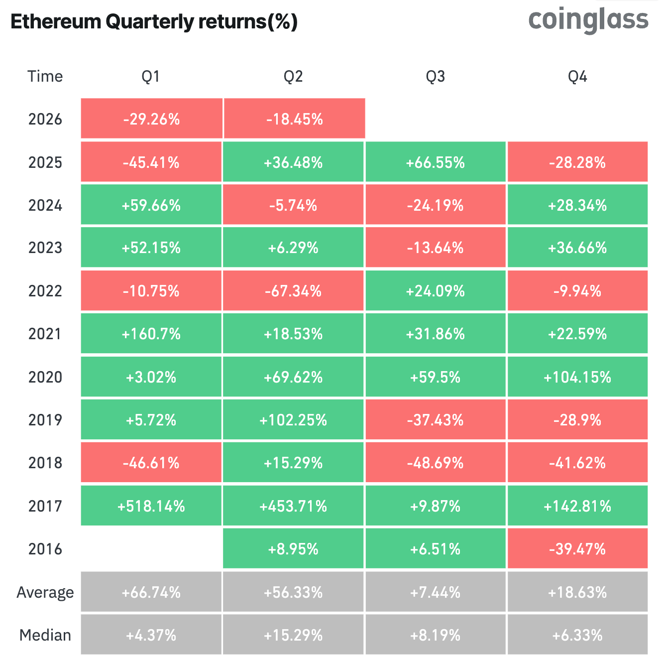 Ethereum Quarterly Performance