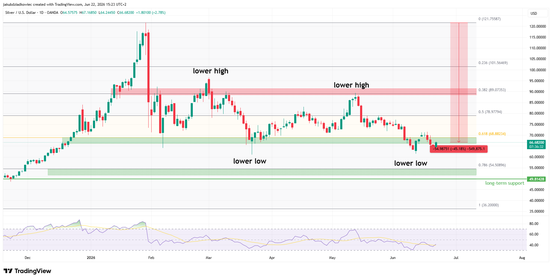 Silver Faces Make-or-Break Level, Will Price Keep Dropping?