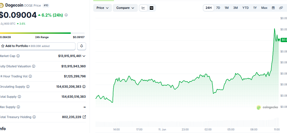 Dogecoin (DOGE) Surges 6% as Elon Musk Becomes a Trillionaire
