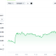 Dogecoin (DOGE) Surges 6% as Elon Musk Becomes a Trillionaire