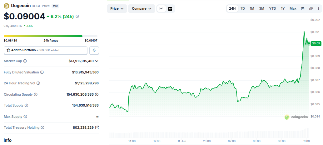 Dogecoin (DOGE) Surges 6% as Elon Musk Becomes a Trillionaire