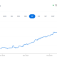Steady growth for the Yuan against the US Dollar