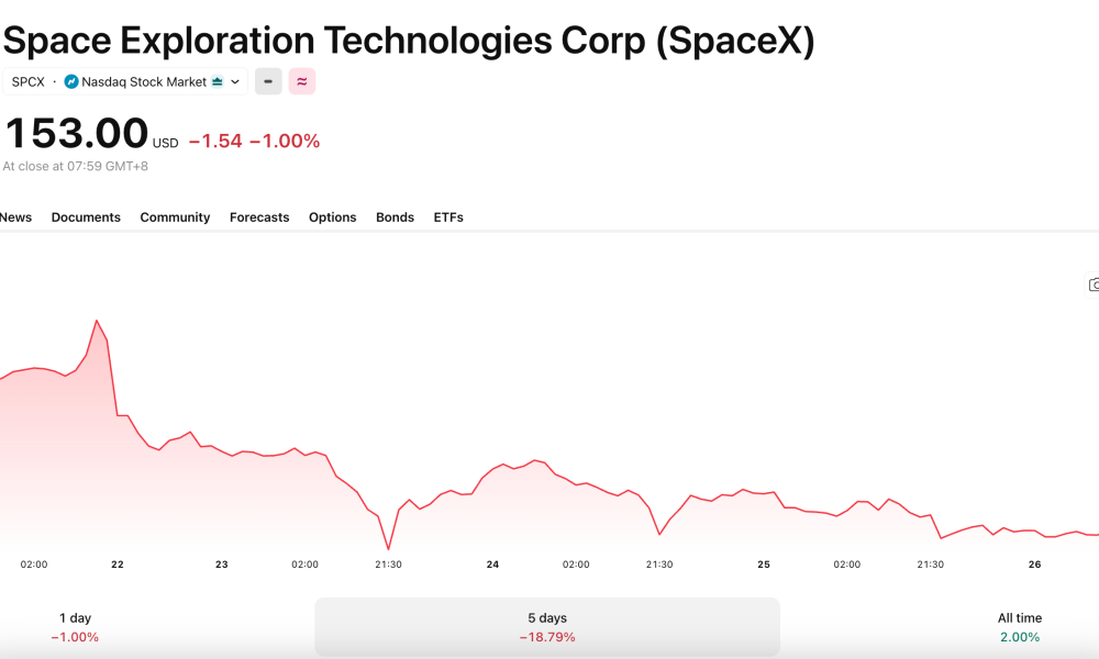 SPCX has been in steady decline