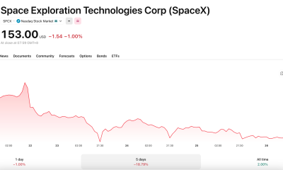 SPCX has been in steady decline
