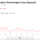 SPCX has been in steady decline