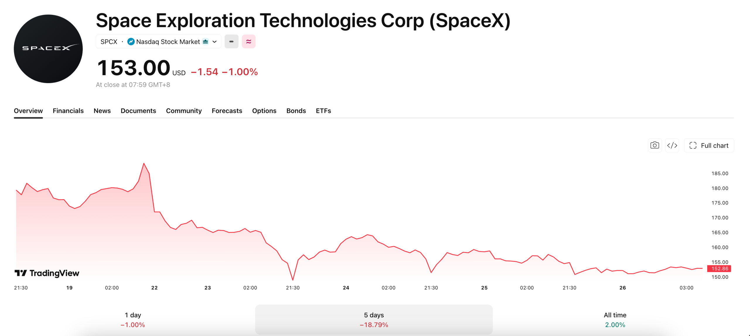 SPCX has been in steady decline