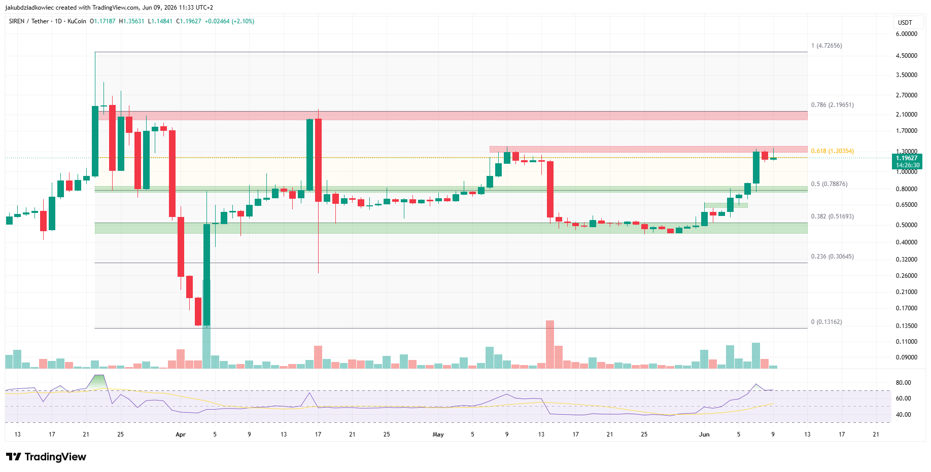 3 Meme Coins to Watch in the Second Week of June 2026