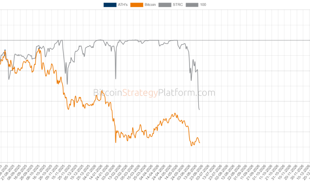 Is Bitcoin-Backed Digital Credit Dead After MicroStrategy’s STRC Crash?