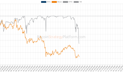 Is Bitcoin-Backed Digital Credit Dead After MicroStrategy’s STRC Crash?