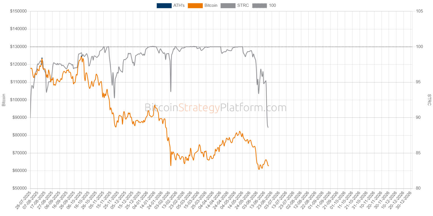 Is Bitcoin-Backed Digital Credit Dead After MicroStrategy’s STRC Crash?