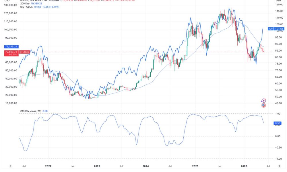 Low bitcoin-software correlation suggests a major move may be approaching