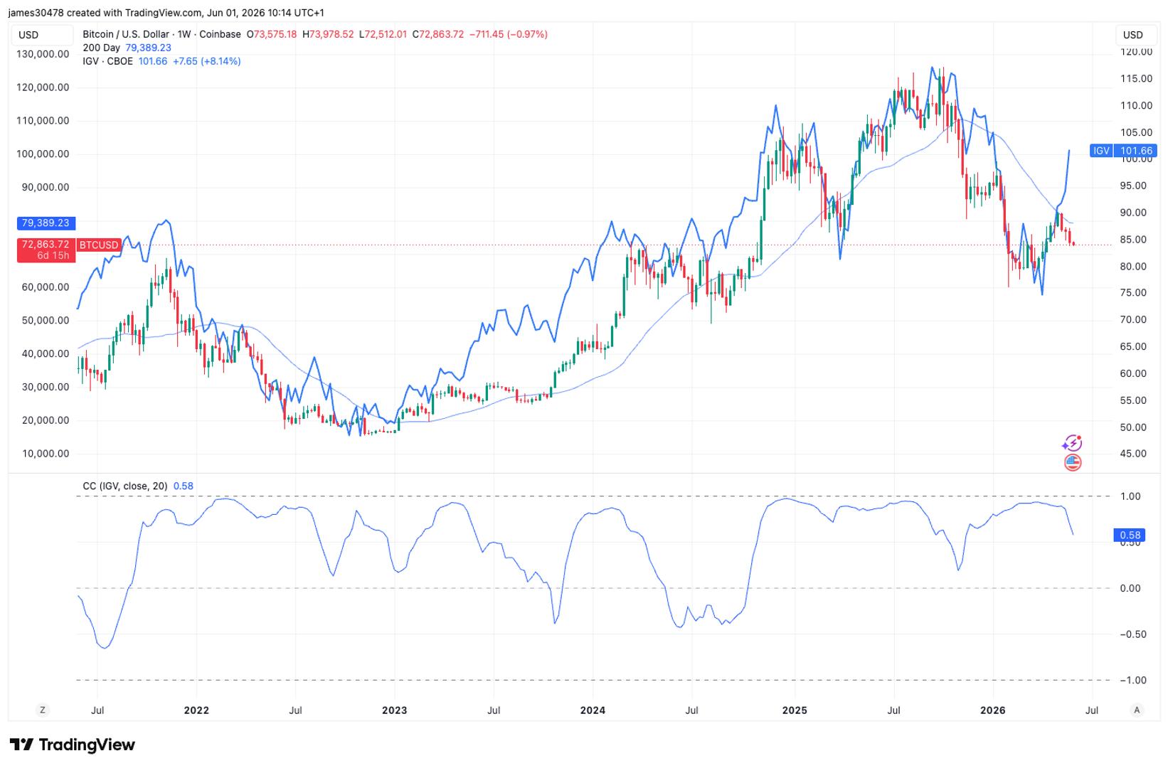 Low bitcoin-software correlation suggests a major move may be approaching