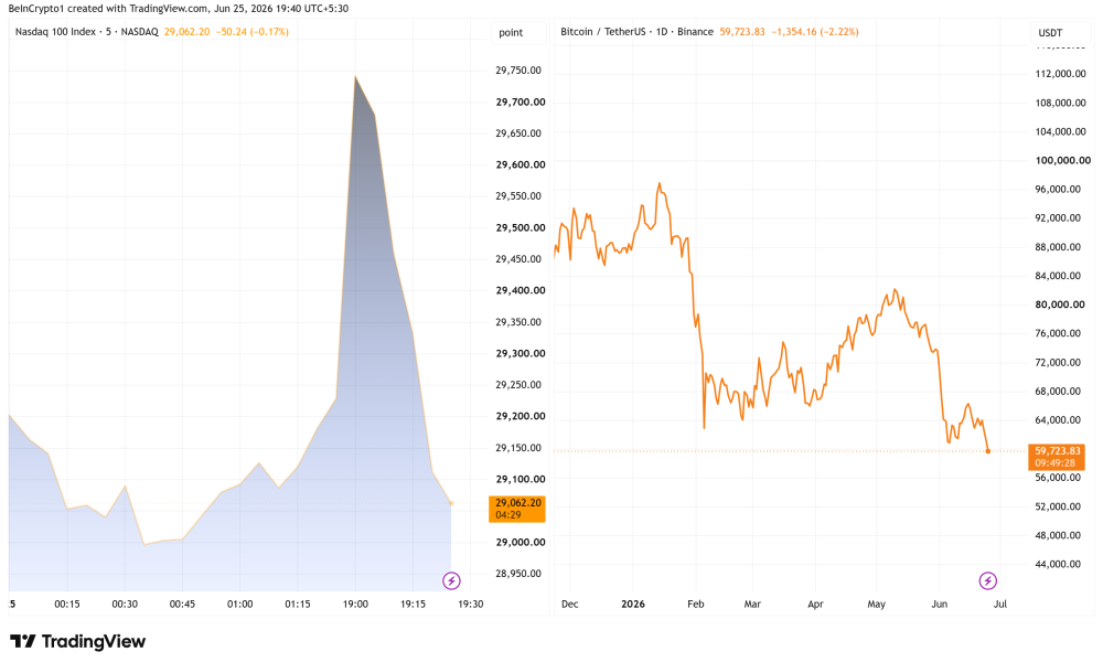 Nasdaq 100 and Bitcoin Price Performance. Source: TradingView