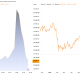 Nasdaq 100 and Bitcoin Price Performance. Source: TradingView