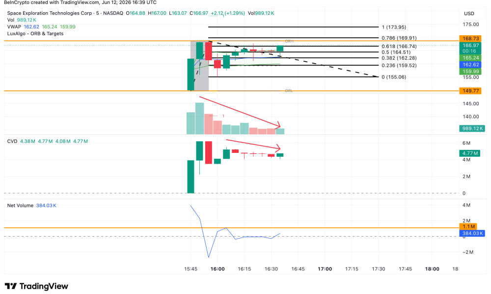 SpaceX Price Analysis