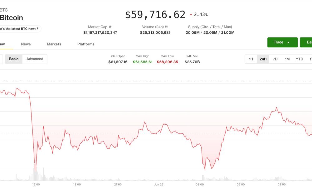 Crypto market clings to support as bitcoin hits 21-month low: Crypto Markets Today