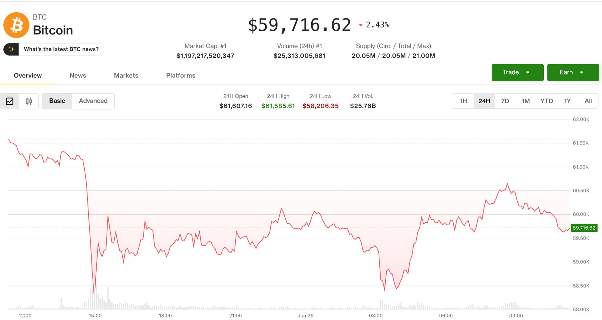 Crypto market clings to support as bitcoin hits 21-month low: Crypto Markets Today