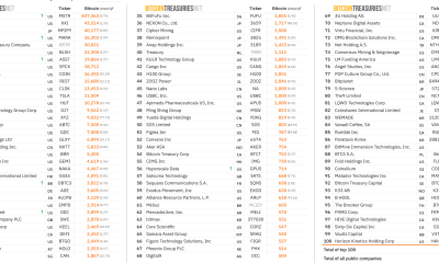 Top 100 Public Bitcoin Treasury Companies