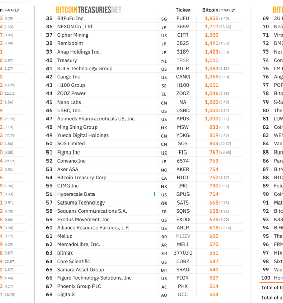 Top 100 Public Bitcoin Treasury Companies