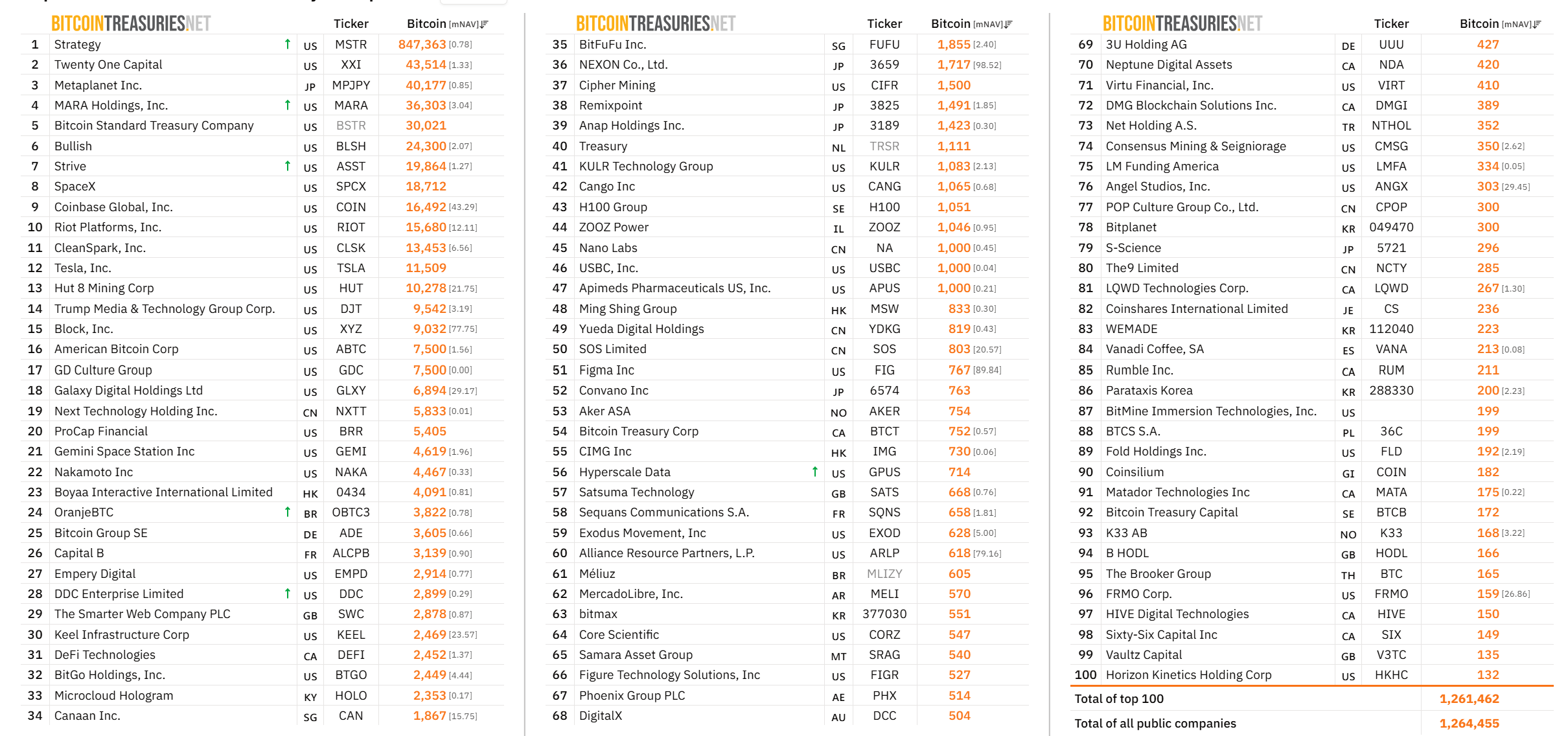 Top 100 Public Bitcoin Treasury Companies