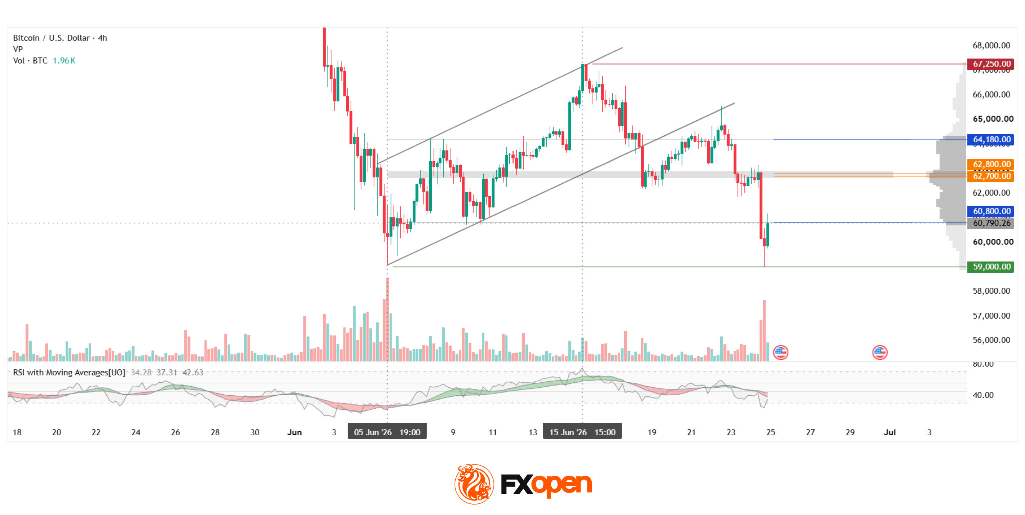Bitcoin: Corrective Channel Broken as Traders Turn More Active