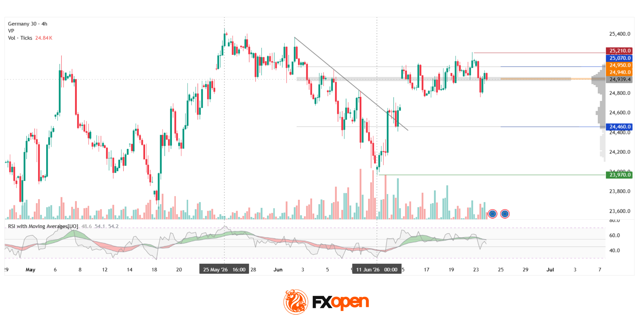 DAX 40: consolidation amid technology sell-off
