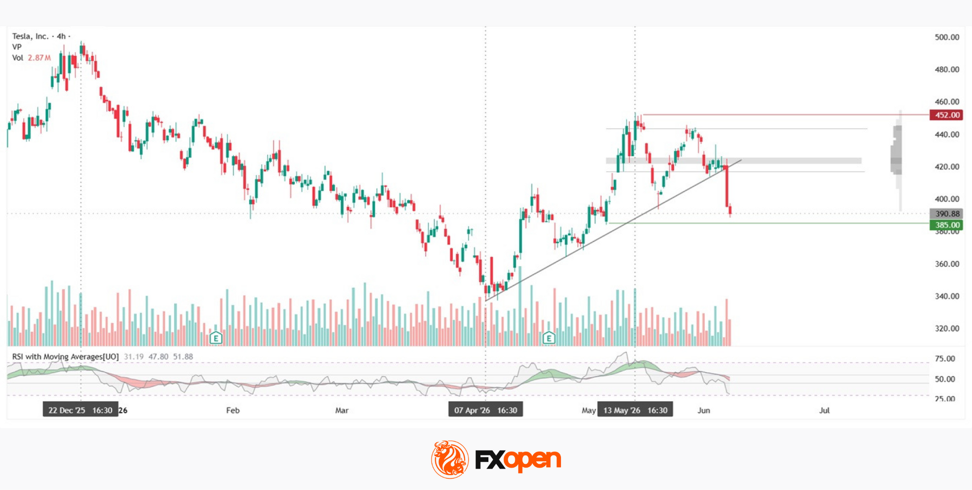 Tesla: Attempted Decline Following a Corrective Trend