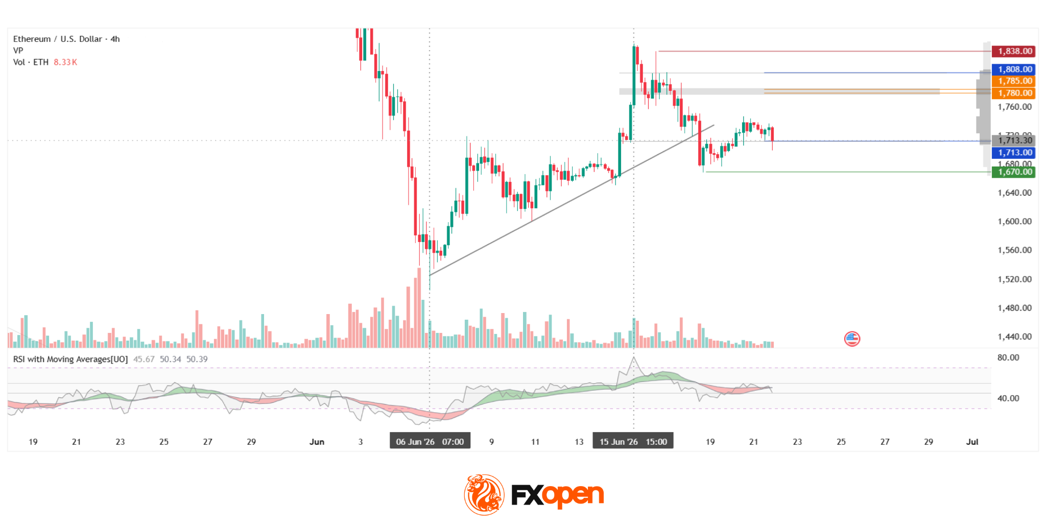 Ethereum: Market Assesses the Strength of the Corrective Recovery