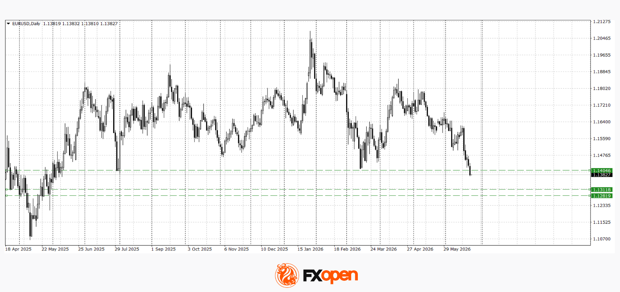 Euro Hits Fresh Yearly Lows Amid Dovish ECB Signals