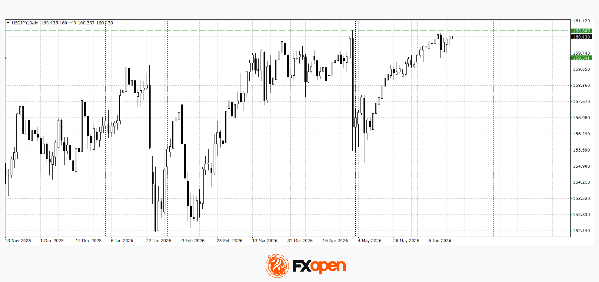 Dollar Holds Near Key Levels Ahead of the Fed Verdict
