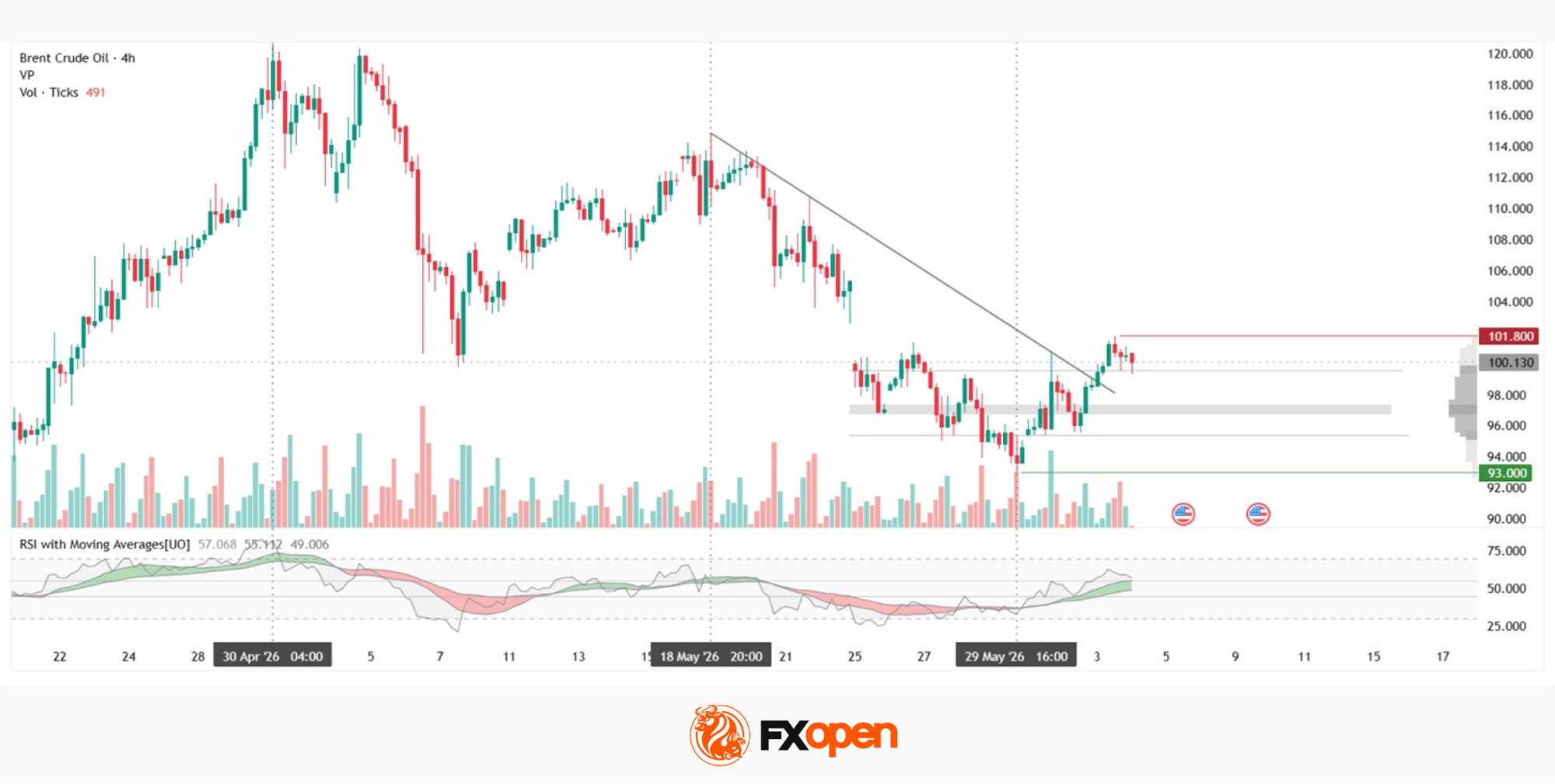 Brent: The Downtrend Begins to Crack