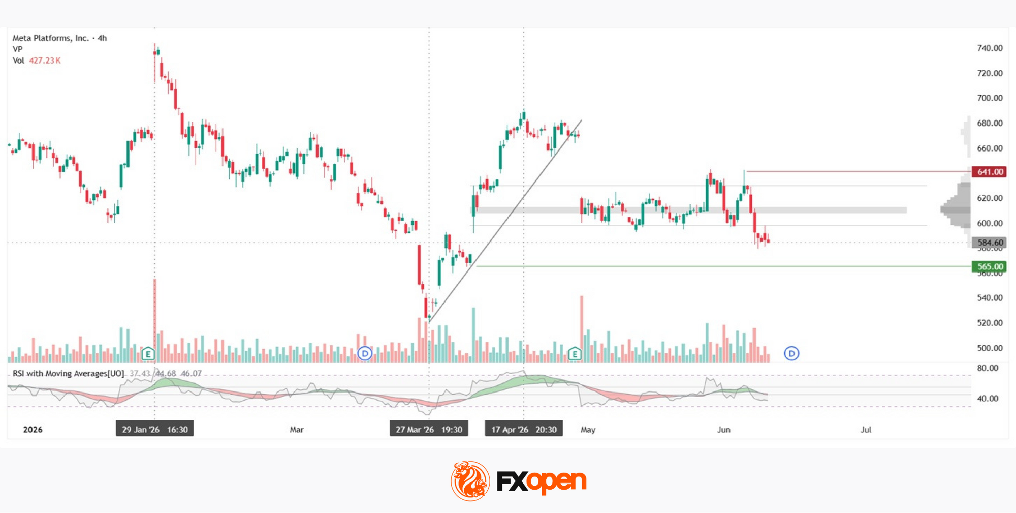 Meta Platforms: Strong Earnings Fail to Support the Share Price