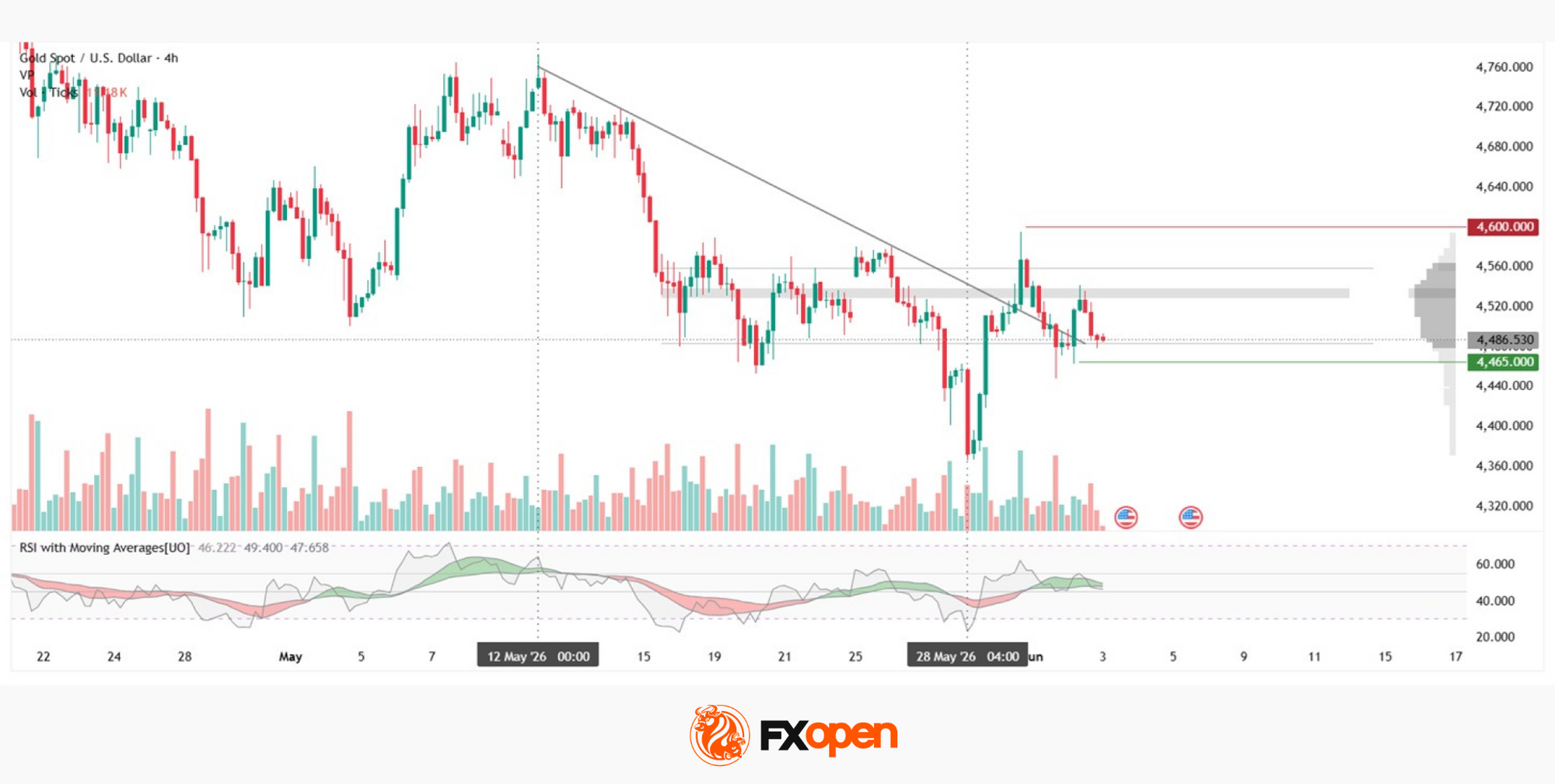 Gold: Attempt to Break Out of the Short-Term Trend