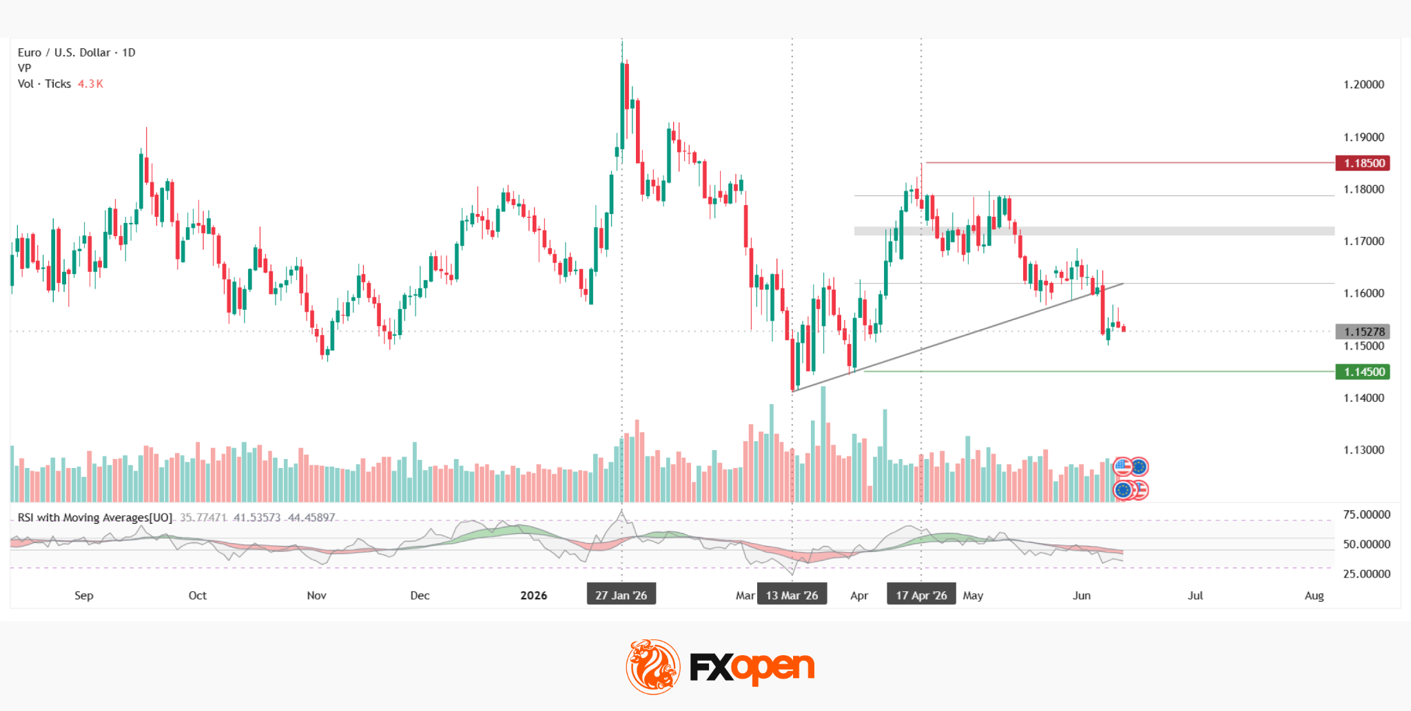 EUR/USD: ECB Meeting and Interest Rate Expectations