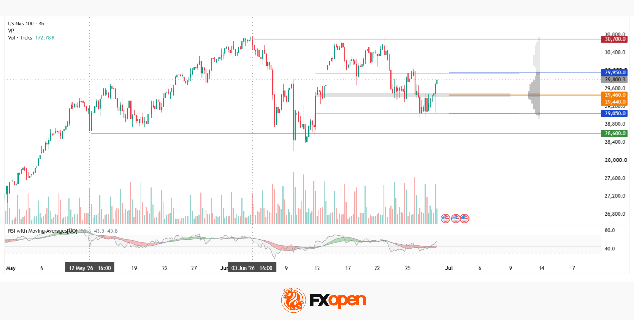 Nasdaq-100: Price Concentrates Within the Market Profile Zone