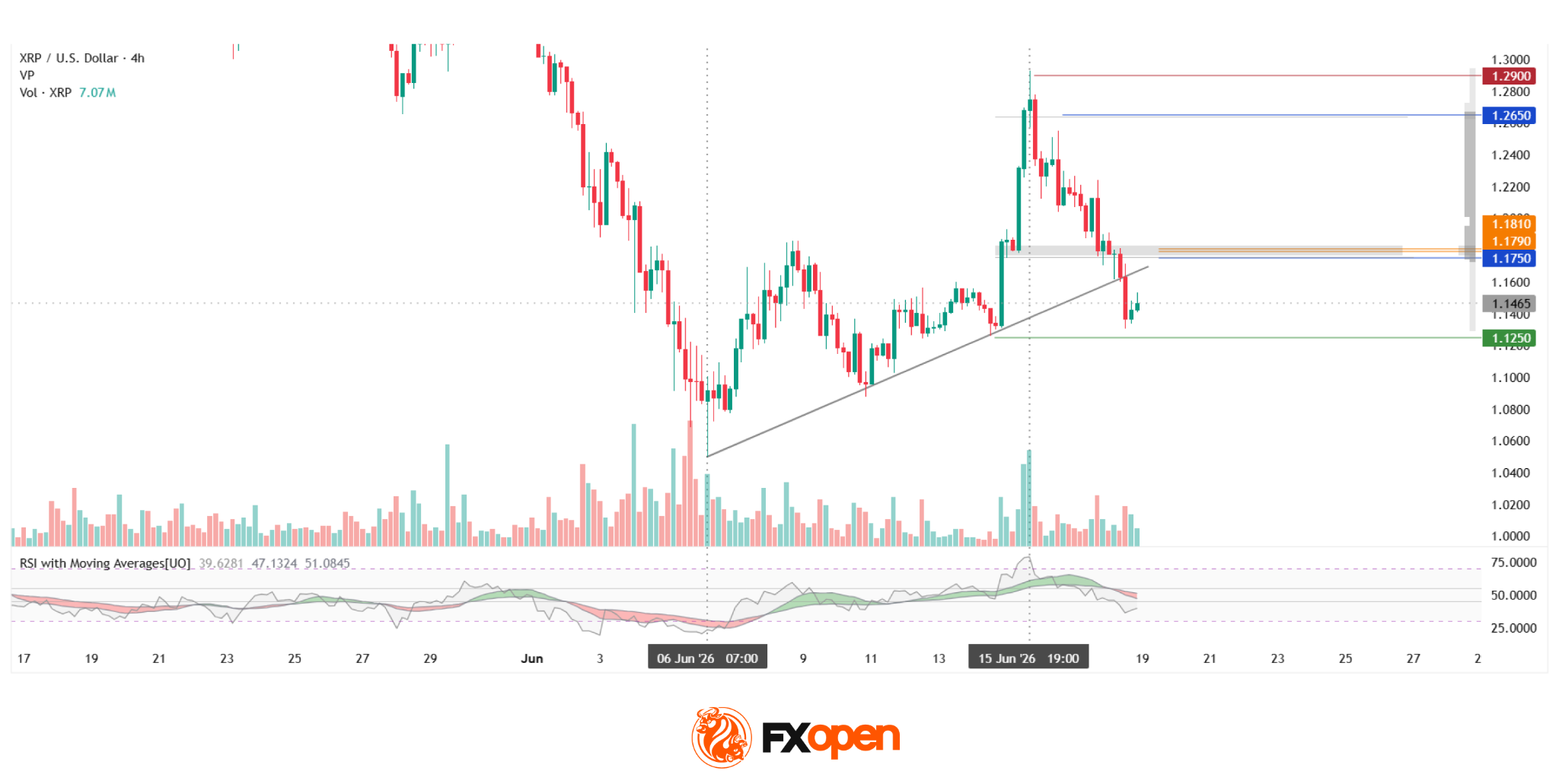 Ripple: Letter to Congress Stirs the Crypto Market