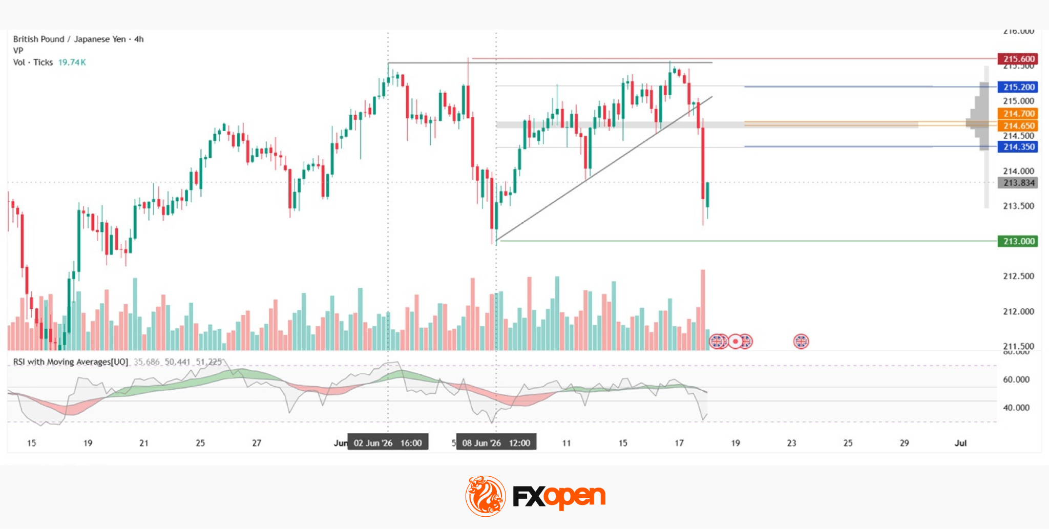 GBP/JPY: Ascending Triangle Under Pressure