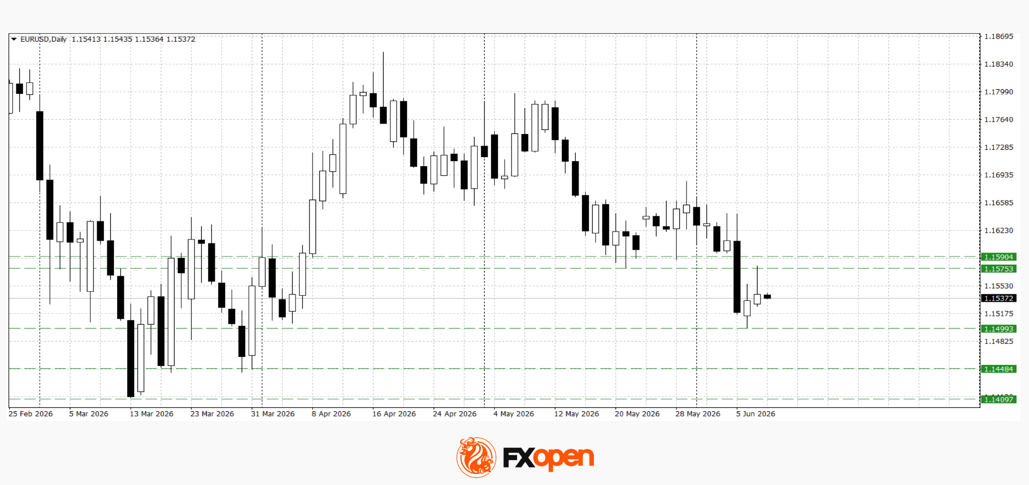 Euro Stabilises After Sell-Off as Markets Await US CPI and Bank of Canada Meeting