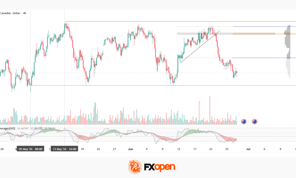 AUD/CAD: Pair Remains Range-Bound Amid Interest Rate Divergence