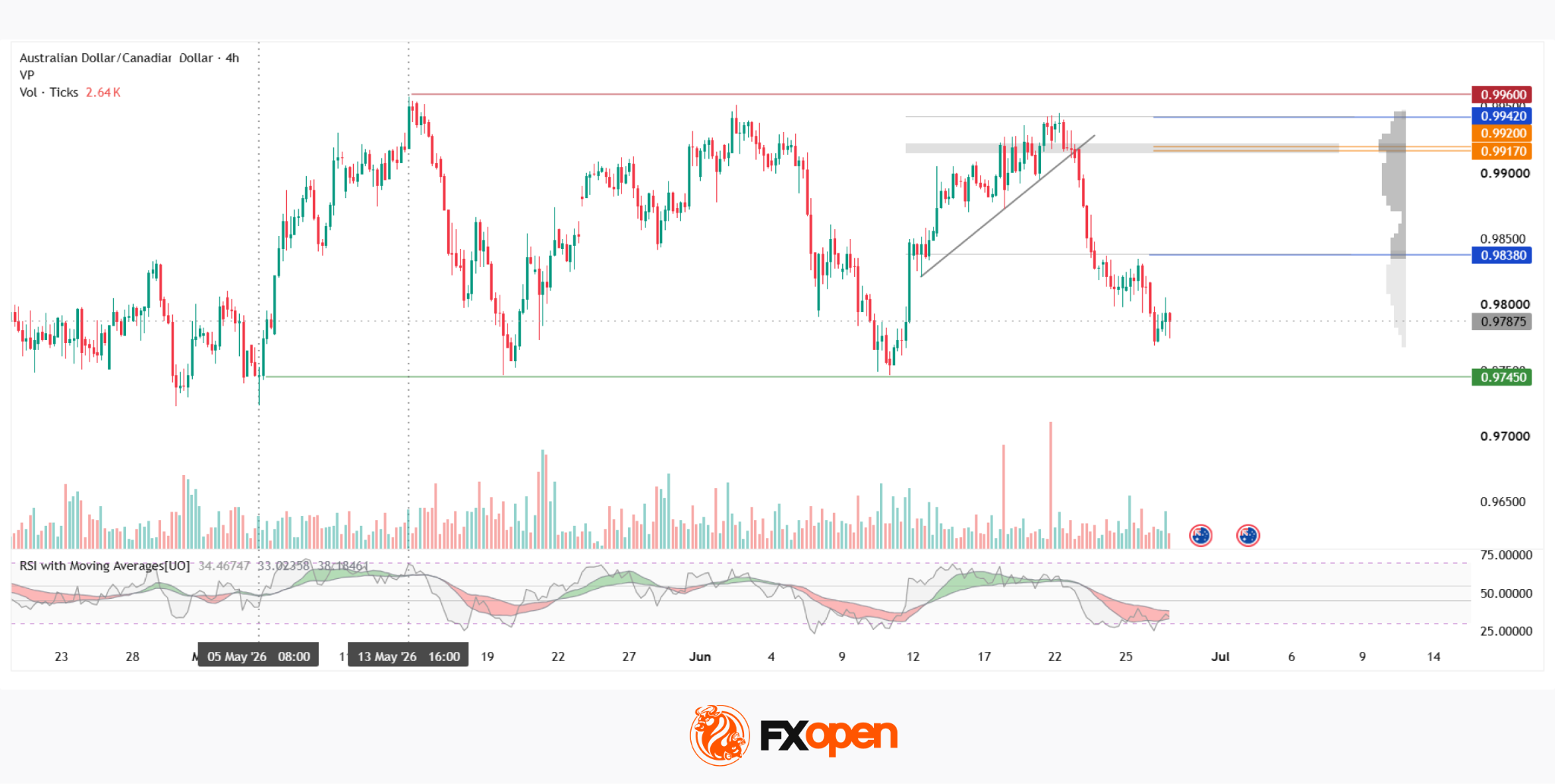 AUD/CAD: Pair Remains Range-Bound Amid Interest Rate Divergence