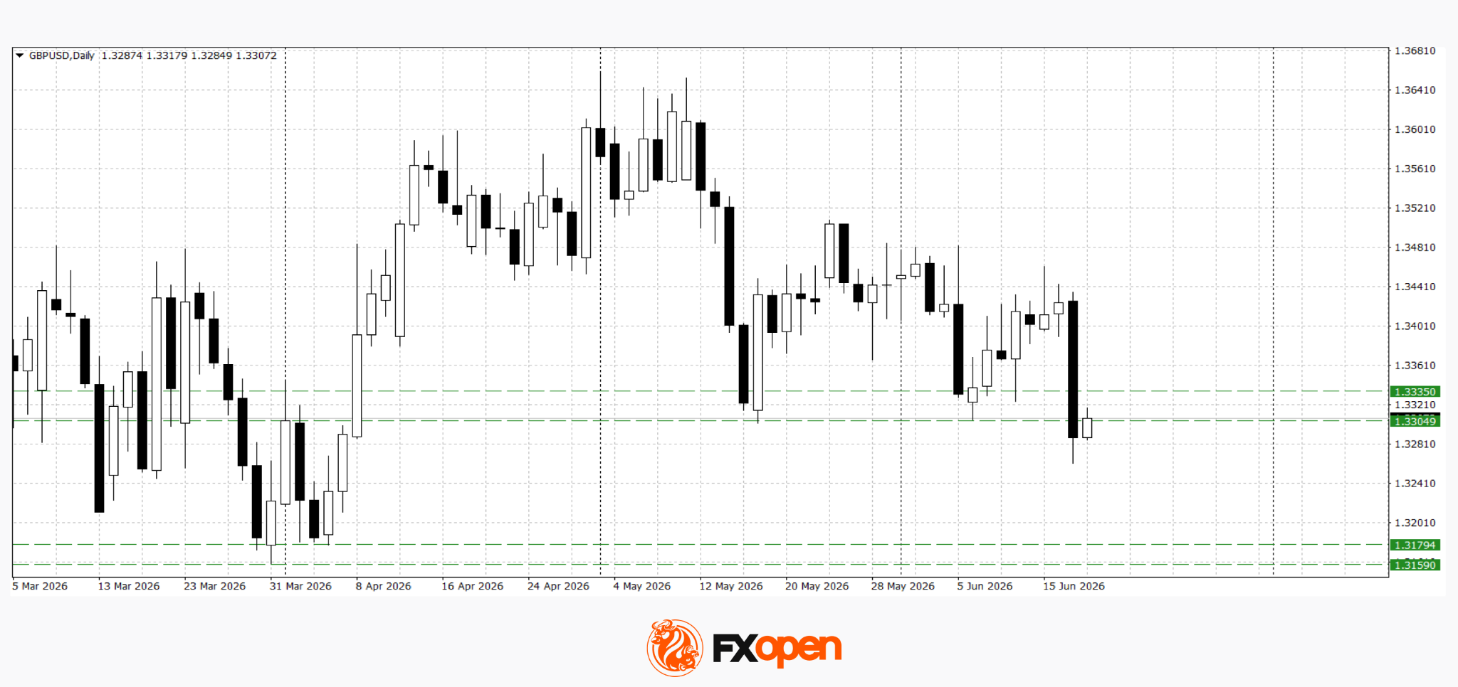 Pound Under Pressure: Markets Await Bank of England And SNB Decisions