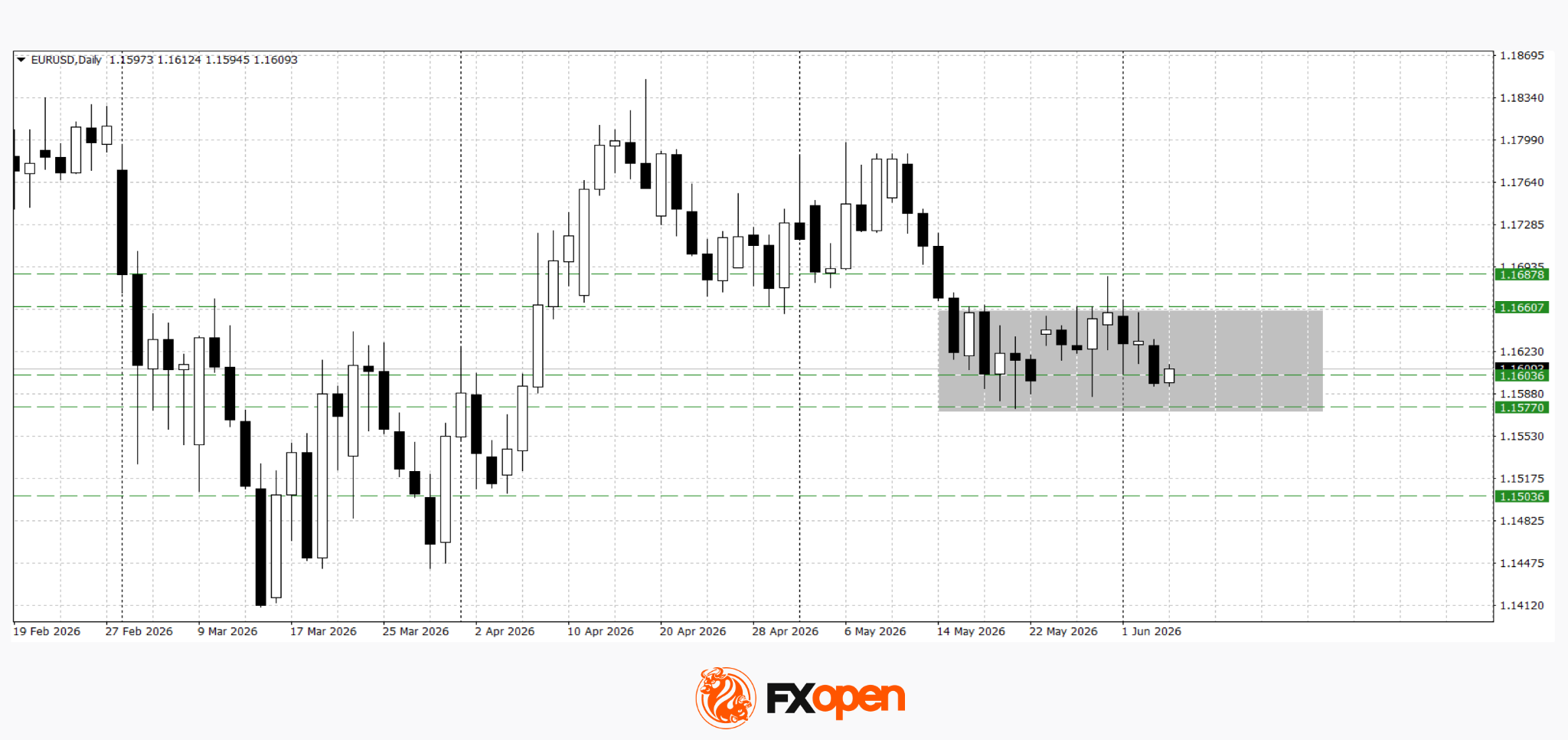 Euro and Sterling Weaken as the Dollar Strengthens Ahead of Key US Data