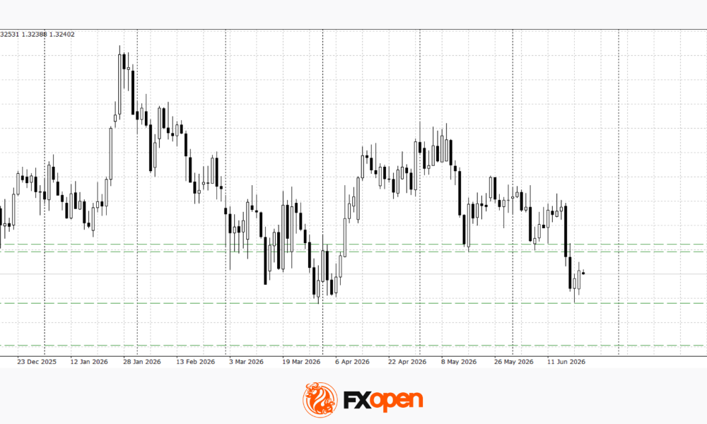 Pound at Key Levels: Markets Assess Impact of Political Uncertainty in the UK