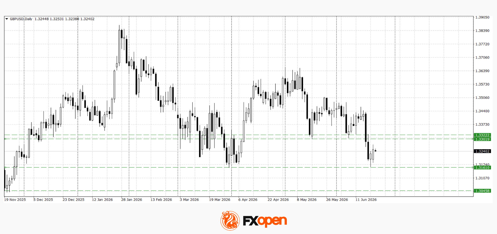 Pound at Key Levels: Markets Assess Impact of Political Uncertainty in the UK