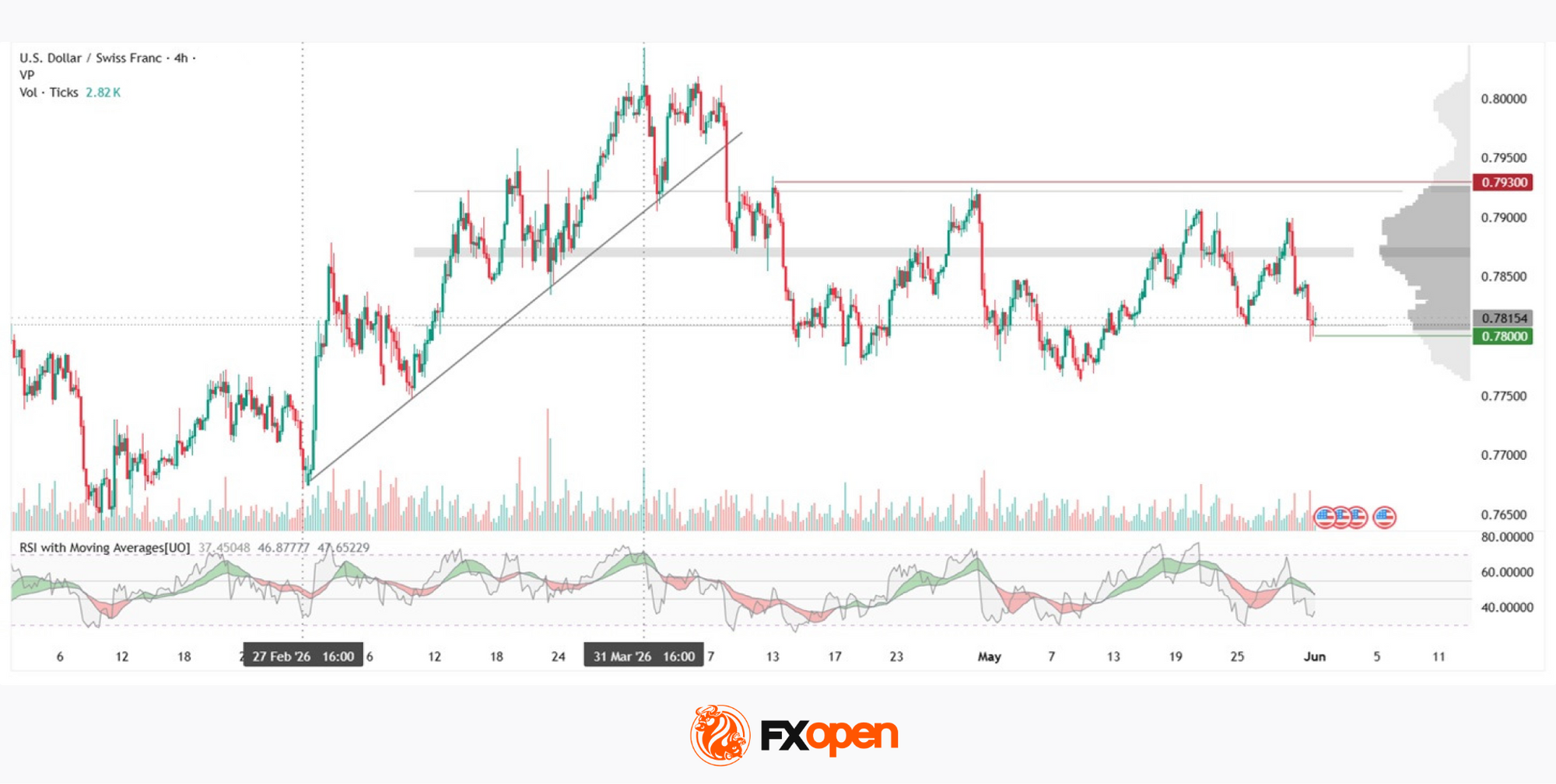 USD/CHF: Consolidation After the Trend