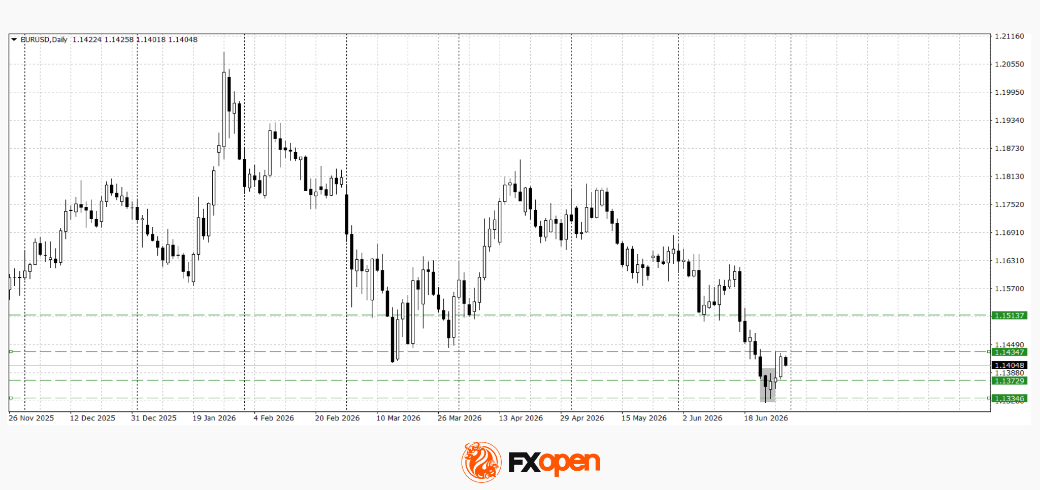 European Currencies Enter Consolidation Ahead of Key Macroeconomic Data